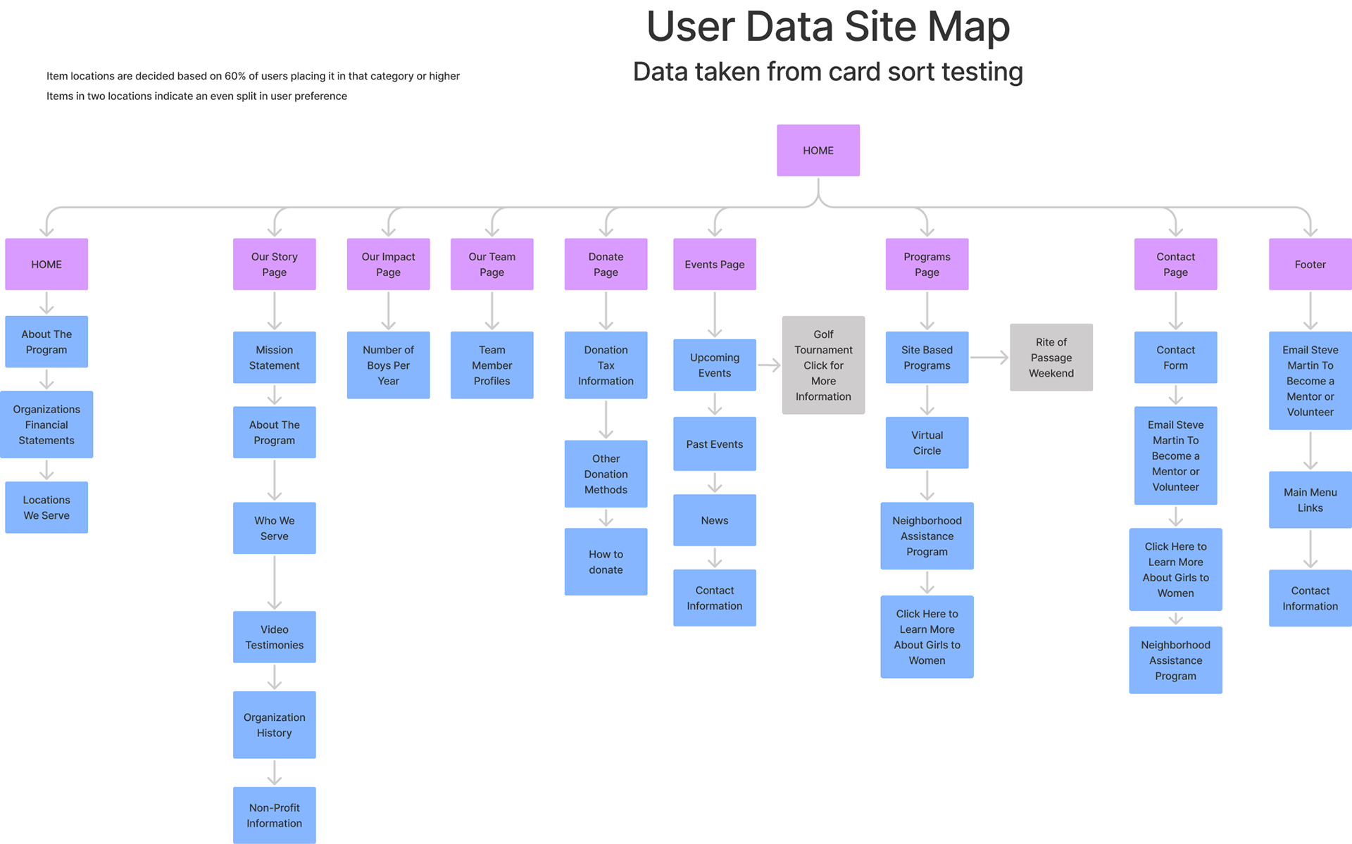 User data site map. Data taken from card sort testing.