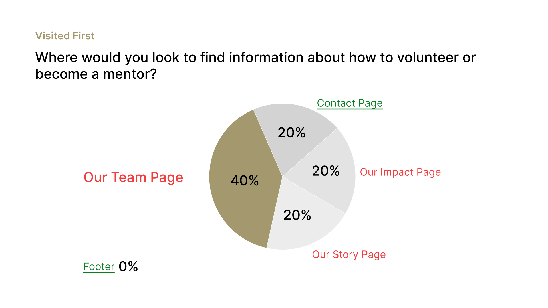 Visited first data. Volunteer information.